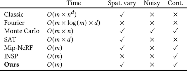 Figure 2 for Neural Field Convolutions by Repeated Differentiation