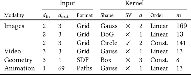 Figure 4 for Neural Field Convolutions by Repeated Differentiation