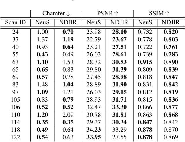 Figure 1 for NDJIR: Neural Direct and Joint Inverse Rendering for Geometry, Lights, and Materials of Real Object