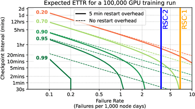 Figure 2 for Revisiting Reliability in Large-Scale Machine Learning Research Clusters