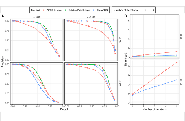 Figure 1 for Efficient learning of differential network in multi-source non-paranormal graphical models