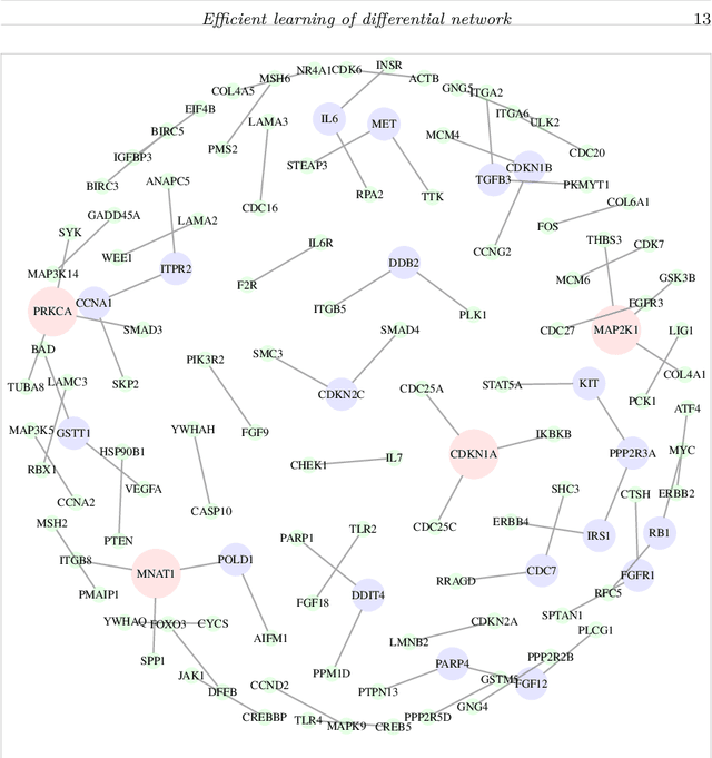 Figure 3 for Efficient learning of differential network in multi-source non-paranormal graphical models