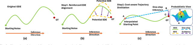 Figure 1 for Learning Efficient and Effective Trajectories for Differential Equation-based Image Restoration