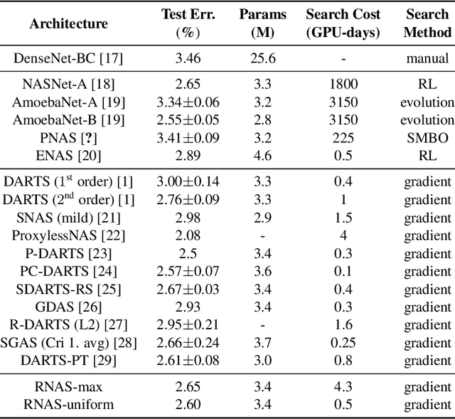 Figure 2 for Robust Neural Architecture Search