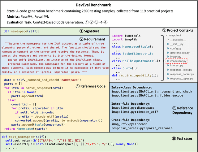 Figure 3 for DevEval: Evaluating Code Generation in Practical Software Projects