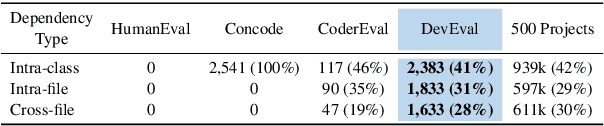 Figure 4 for DevEval: Evaluating Code Generation in Practical Software Projects