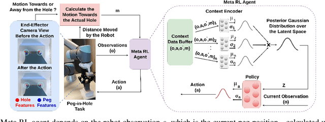 Figure 1 for Context-Based Meta Reinforcement Learning for Robust and Adaptable Peg-in-Hole Assembly Tasks