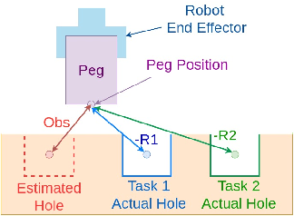 Figure 2 for Context-Based Meta Reinforcement Learning for Robust and Adaptable Peg-in-Hole Assembly Tasks