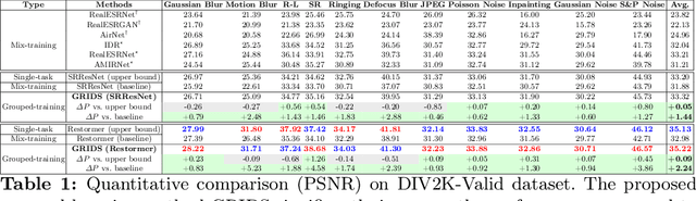 Figure 2 for GRIDS: Grouped Multiple-Degradation Restoration with Image Degradation Similarity