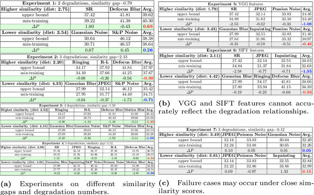 Figure 3 for GRIDS: Grouped Multiple-Degradation Restoration with Image Degradation Similarity