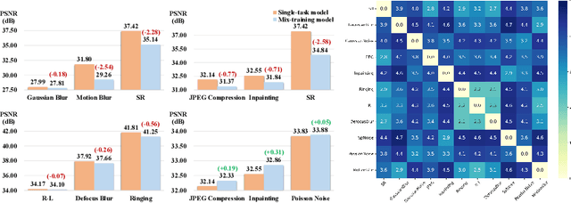 Figure 4 for GRIDS: Grouped Multiple-Degradation Restoration with Image Degradation Similarity