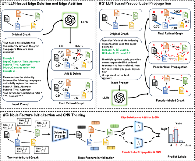 Figure 1 for Large Language Models as Topological Structure Enhancers for Text-Attributed Graphs