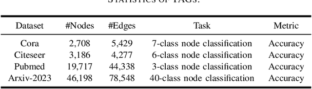 Figure 2 for Large Language Models as Topological Structure Enhancers for Text-Attributed Graphs