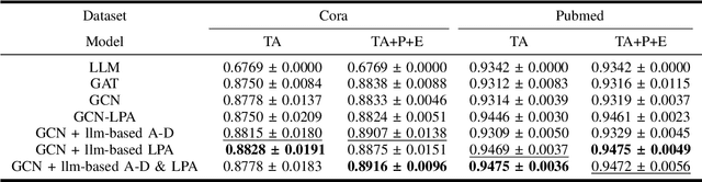 Figure 3 for Large Language Models as Topological Structure Enhancers for Text-Attributed Graphs