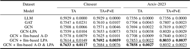 Figure 4 for Large Language Models as Topological Structure Enhancers for Text-Attributed Graphs