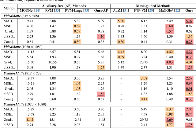 Figure 1 for MatAnyone: Stable Video Matting with Consistent Memory Propagation