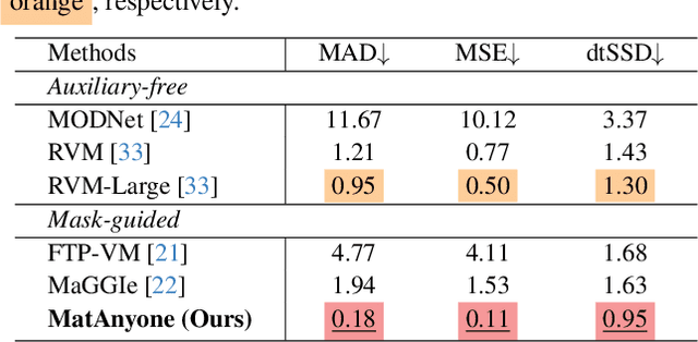 Figure 3 for MatAnyone: Stable Video Matting with Consistent Memory Propagation