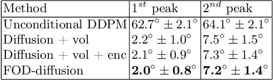 Figure 4 for Diffusion Model-based FOD Restoration from High Distortion in dMRI