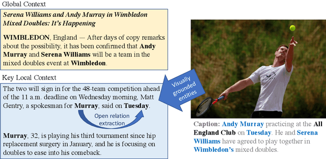 Figure 1 for Focus! Relevant and Sufficient Context Selection for News Image Captioning