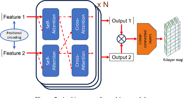 Figure 3 for RoTIR: Rotation-Equivariant Network and Transformers for Fish Scale Image Registration