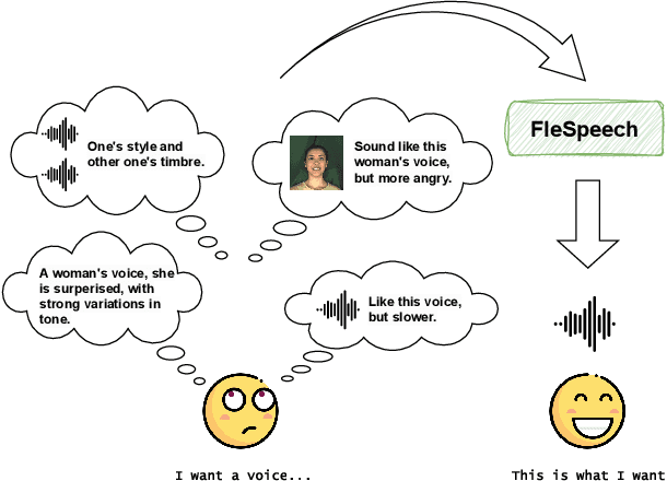 Figure 1 for FleSpeech: Flexibly Controllable Speech Generation with Various Prompts