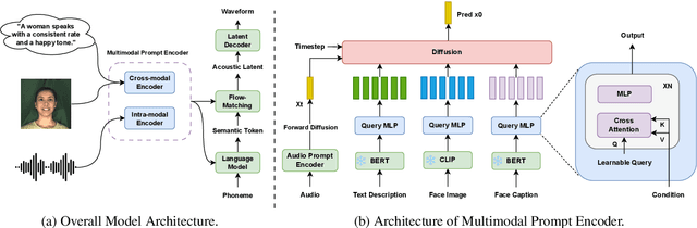 Figure 3 for FleSpeech: Flexibly Controllable Speech Generation with Various Prompts