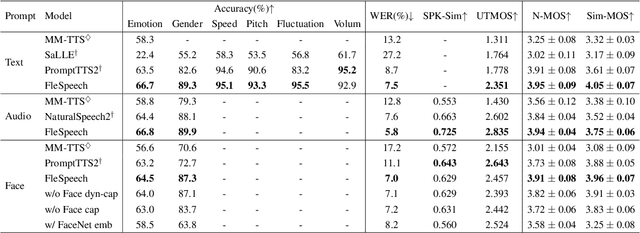 Figure 2 for FleSpeech: Flexibly Controllable Speech Generation with Various Prompts