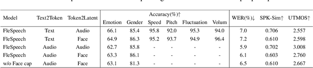 Figure 4 for FleSpeech: Flexibly Controllable Speech Generation with Various Prompts