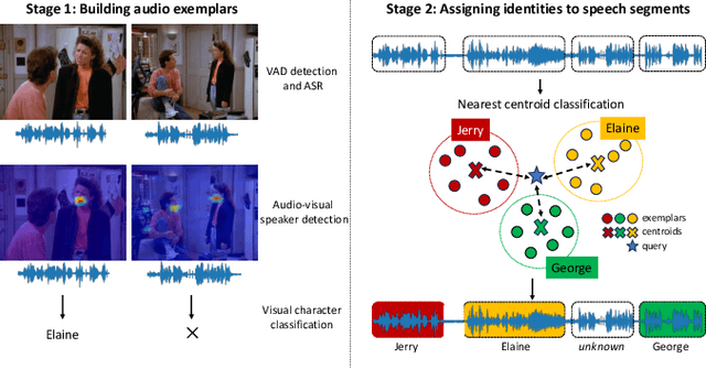 Figure 2 for Look, Listen and Recognise: Character-Aware Audio-Visual Subtitling