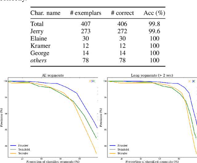 Figure 4 for Look, Listen and Recognise: Character-Aware Audio-Visual Subtitling