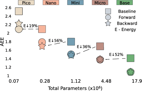 Figure 1 for TSkips: Efficiency Through Explicit Temporal Delay Connections in Spiking Neural Networks