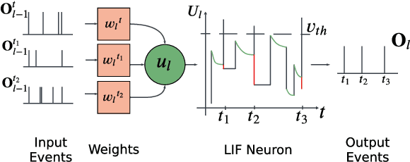 Figure 3 for TSkips: Efficiency Through Explicit Temporal Delay Connections in Spiking Neural Networks