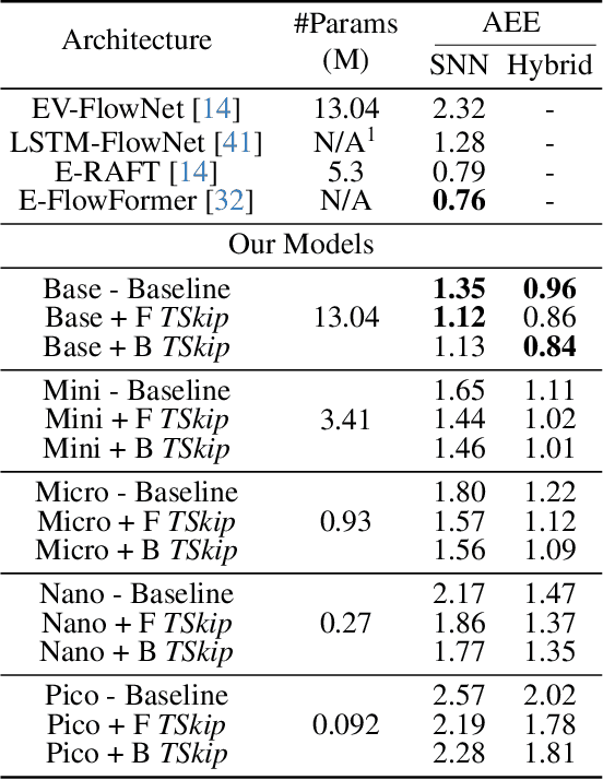 Figure 2 for TSkips: Efficiency Through Explicit Temporal Delay Connections in Spiking Neural Networks