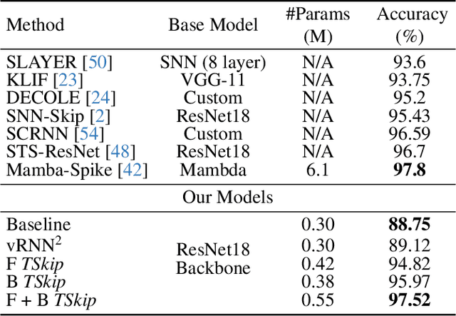 Figure 4 for TSkips: Efficiency Through Explicit Temporal Delay Connections in Spiking Neural Networks