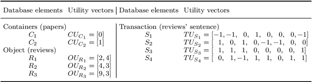 Figure 3 for Extended High Utility Pattern Mining: An Answer Set Programming Based Framework and Applications