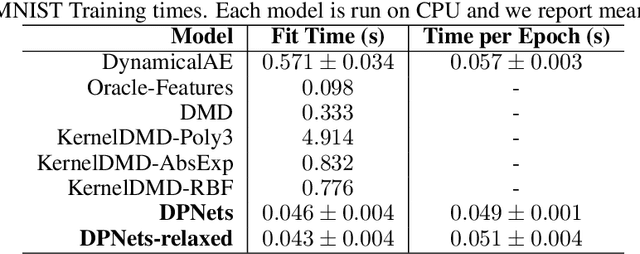 Figure 4 for Deep projection networks for learning time-homogeneous dynamical systems