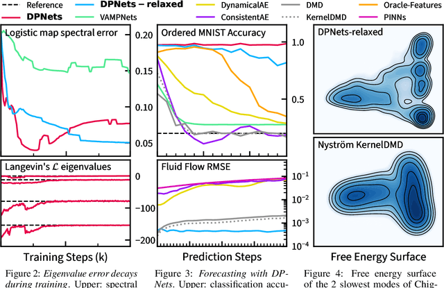 Figure 3 for Deep projection networks for learning time-homogeneous dynamical systems