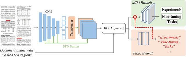 Figure 3 for StrucTexTv2: Masked Visual-Textual Prediction for Document Image Pre-training