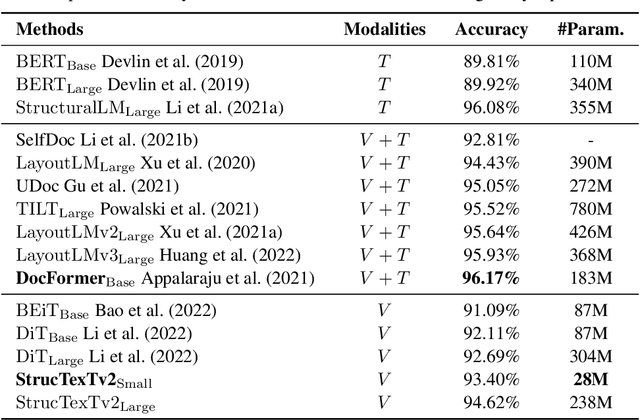 Figure 2 for StrucTexTv2: Masked Visual-Textual Prediction for Document Image Pre-training