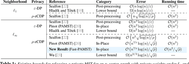 Figure 1 for Faster Private Minimum Spanning Trees