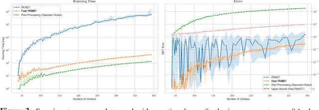 Figure 4 for Faster Private Minimum Spanning Trees