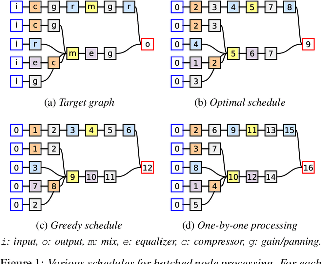 Figure 1 for GRAFX: An Open-Source Library for Audio Processing Graphs in PyTorch