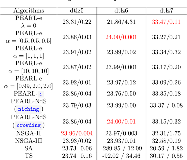 Figure 4 for Pareto Envelope Augmented with Reinforcement Learning: Multi-objective reinforcement learning-based approach for Large-Scale Constrained Pressurized Water Reactor optimization