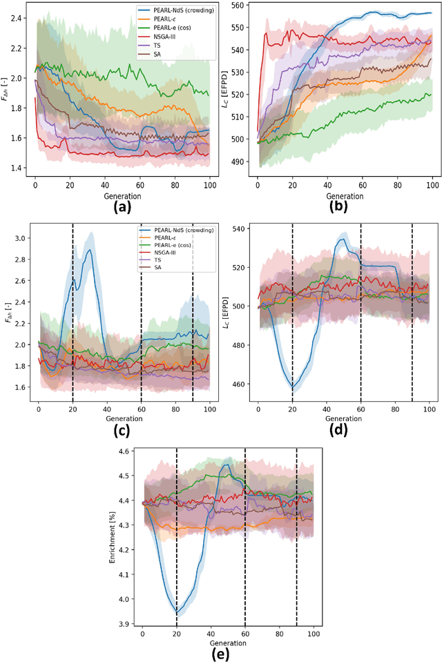 Figure 3 for Pareto Envelope Augmented with Reinforcement Learning: Multi-objective reinforcement learning-based approach for Large-Scale Constrained Pressurized Water Reactor optimization