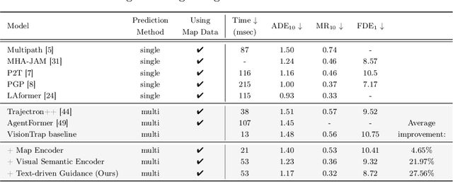 Figure 2 for VisionTrap: Vision-Augmented Trajectory Prediction Guided by Textual Descriptions