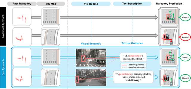 Figure 1 for VisionTrap: Vision-Augmented Trajectory Prediction Guided by Textual Descriptions