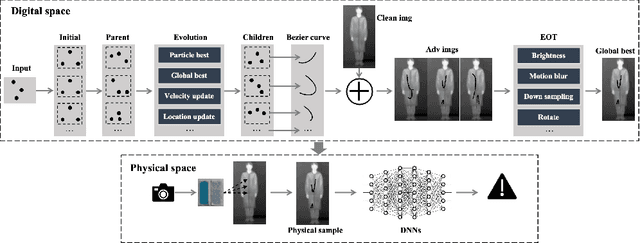 Figure 2 for Adversarial Infrared Curves: An Attack on Infrared Pedestrian Detectors in the Physical World