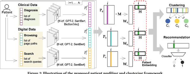 Figure 2 for Patient Clustering via Integrated Profiling of Clinical and Digital Data