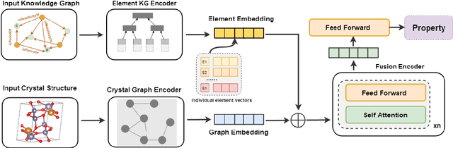 Figure 1 for Material Property Prediction with Element Attribute Knowledge Graphs and Multimodal Representation Learning