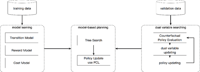 Figure 3 for Model-based Constrained MDP for Budget Allocation in Sequential Incentive Marketing